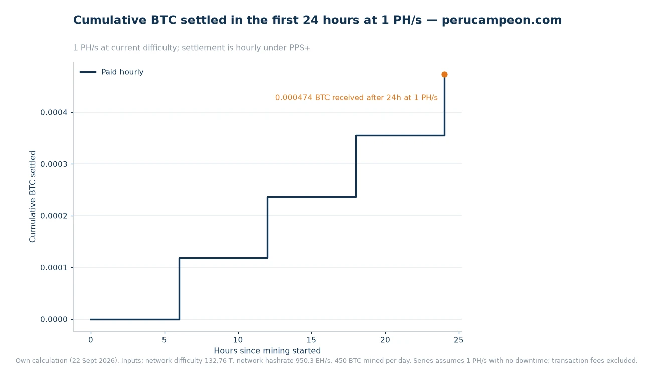 Step chart of cumulative BTC settled over the first 24 hours at one petahash per second