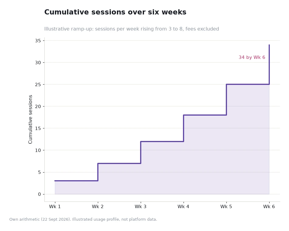 Step chart of cumulative sessions rising to 34 over six weeks after additions of 3, 4, 5, 6, 7 and 9